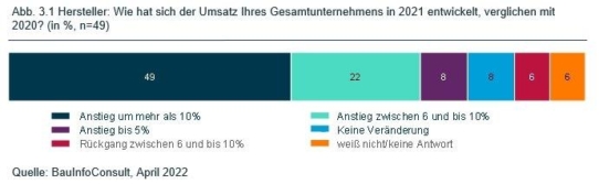 Umsätze 2021: Jeder zweite Baustoffhersteller berichtet von mehr als 10 Prozent Plus