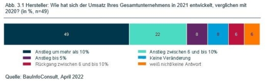 Umsätze 2021: Jeder zweite Baustoffhersteller berichtet von mehr als 10 Prozent Plus