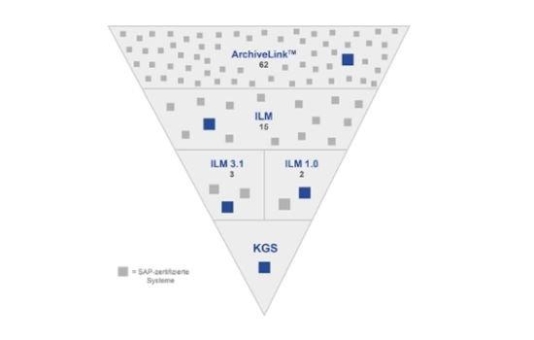 KGS für alle aktuellen SAP-ArchiveLink und SAP ILM-Archivschnittstellen zertifiziert