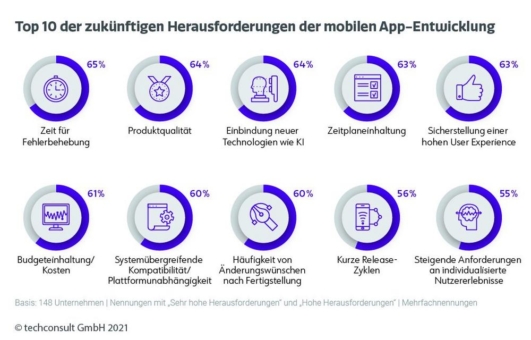 slashwhy stellt Studie zu Mobile App Development vor