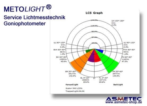 Asmetec Mess Service für LEDs – Von der kleinsten LED bis zur großen Komplettleuchte möglich