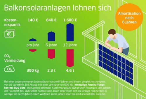 Balkonsolaranlagen können jährlich 140 Euro und 390 kg CO2 sparen