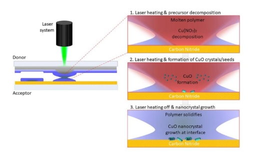 Nanomaterialien mit Laserdruck herstellen