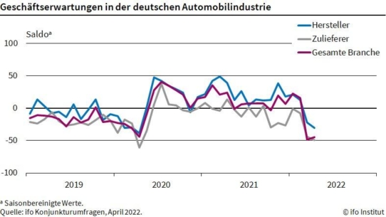 ifo Institut: Erwartungen der Autohersteller weiter pessimistisch