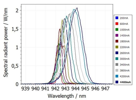 LIV-Testsysteme für Laserdioden