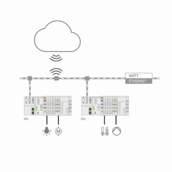 WAGO zeigt Lösungen für Cloud Connectivity