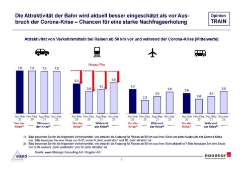 "Der Bahnfernverkehr verbessert seine Wettbewerbsposition - trotz Problemen bei Geschäftsreisen"