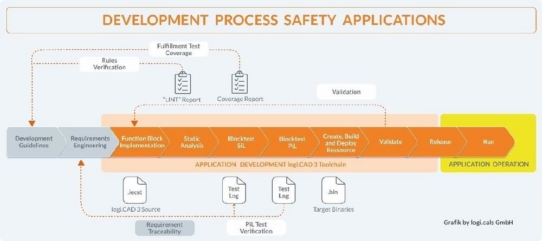 Safety-Engineering für mobile Arbeitsmaschinen