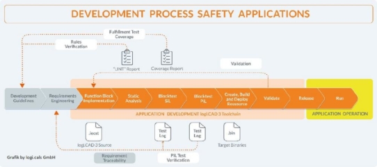 Smart Factory – aber mit Sicherheit