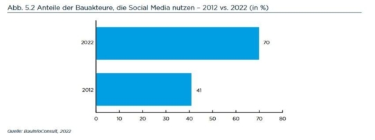 Kommunikation am Bau: 70 Prozent nutzen Social Media