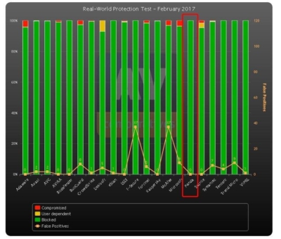 Panda Security entdeckt im Test von  AV-Comparatives 100 Prozent der Malware