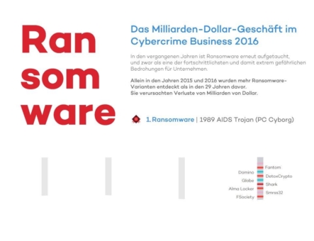 Ransomware – Das Milliarden-Dollar-Geschäft der Cyberkriminellen