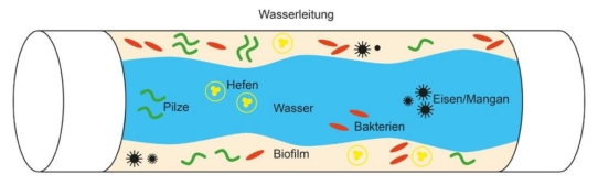 Gebäudeschließung: Was geschieht mit der Trinkwasser-Installation?