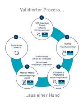 Medizintechnische Produkte endreinigen und mit bereits vorvalidiertem Verpackungsmaterial steril verpacken