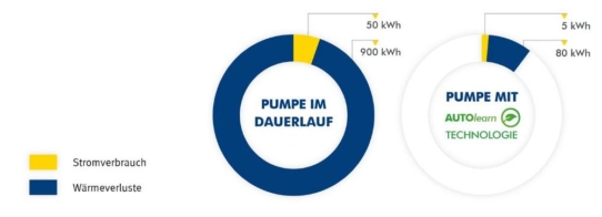 Vortex Selbstlernende Hocheffizienzpumpen