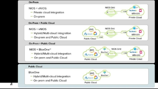 Neue, integrierte Infoblox-Strategie: Verbindung von Hybrid DDI und Security