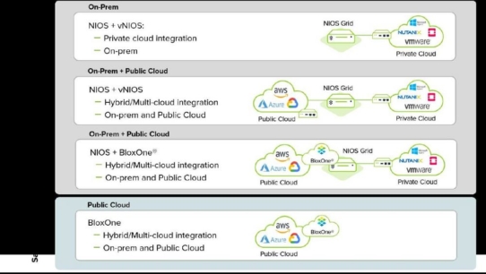 Neue, integrierte Infoblox-Strategie: Verbindung von Hybrid DDI und Security