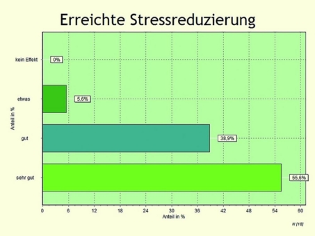 Klinik St. Joseph-Stift positiv überrascht nach brainLight-Test