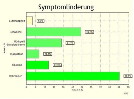 brainLight-Systeme erprobt in der Schmerztherapie