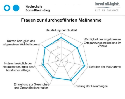 Gesundheitsbewusstsein im Betrieb nachhaltig gefördert