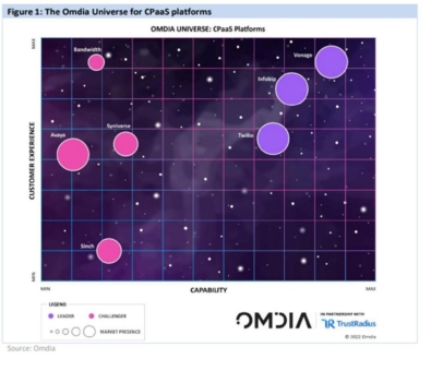 Omdia CPaaS Universe Report stuft Infobip als Leader ein