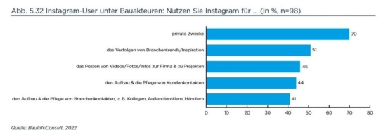 Instagram am deutschen Bau: Nischen-Netzwerk mit Mainstreampotenzial