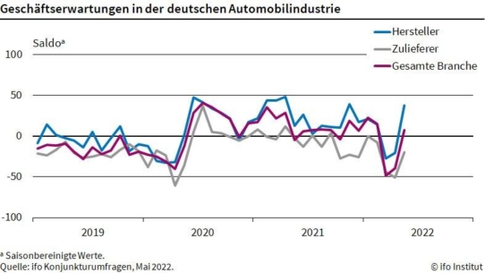 ifo Institut: Stimmung deutscher Autohersteller hellt sich deutlich auf