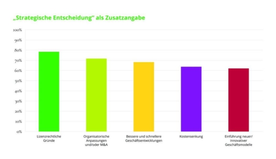 Studie: 60 % der Geschäftsführer initiieren Digitalisierungsprojekte