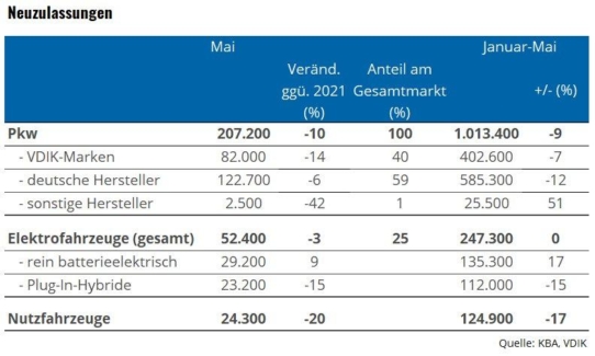 Pkw-Neuzulassungen sinken im Mai um 10 Prozent