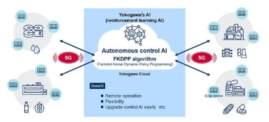 Im Einsatz: 5G, Cloud und KI - Yokogawa und DOCOMO testen erfolgreich Fernsteuerungstechnologie