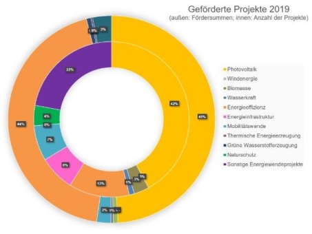 2021: Zertifizierter Ökostromabsatz erreicht neuen Höchstwert