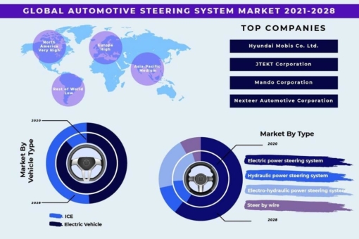 Global Automotive Steering System Market Growth Sustained by Rapid Rise in Automobile Production