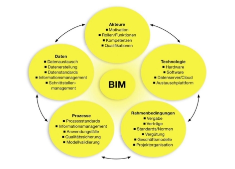 "Viega Building Intelligence" für den individuellen Einstieg in die Zukunft des Bauens mit BIM