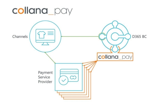Gruppenmitglied MAC launcht die collana pay App: der erste multi-PSP- und multi-zahlartenfähige Payment Service für  E-Commerce Händler