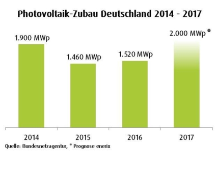 Solarwirtschaft rechnet mit deutlichem Wachstum in 2017