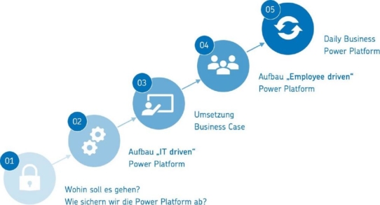 5-Phasen-Modell für Einführung der Microsoft Power Platform