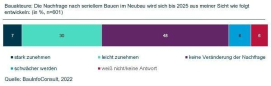 Serielles Bauen als Rettungsanker? Jahresanalyse zeigt das Potenzial