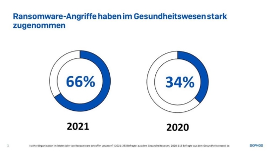 Starker Trend in 2021:   Organisationen im Gesundheitswesen zu 94% stärker von Ransomware betroffen