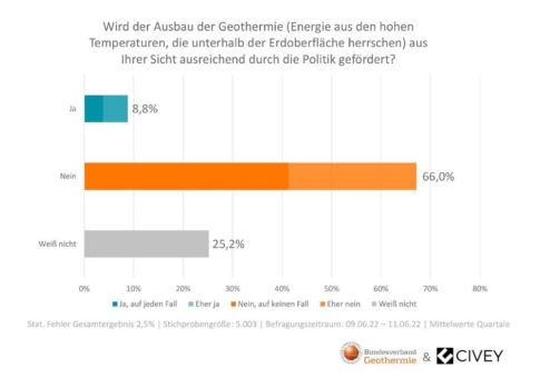 66 % der BürgerInnen für eine stärkere politische Förderung der Geothermie-Nutzung