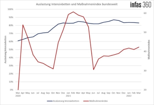 BMWK-Auftrag zur Maßnahmenerfassung läuft aus - aber die Corona-Datenplattform läuft weiter