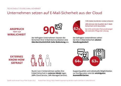 Unternehmen setzen auf E-Mail-Sicherheit aus der Cloud