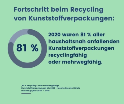 Innovationen und Engagement zeigen Erfolg: Recyclingfähigkeit von Kunststoffverpackungen  steigt auf 81 Prozent