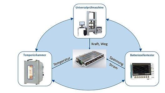 Prüfmaschine für komplexe Bauteilprüfungen an Batteriezellen/Batteriemodulen