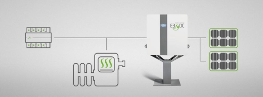 CO2-freies Heizen: E3/DC macht SG Ready zum Standard