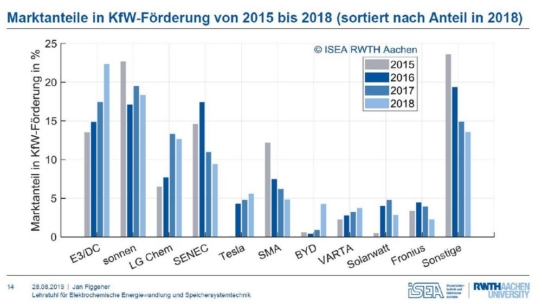 E3/DC in 2018 Marktführer bei KfW-geförderten Speichersystemen