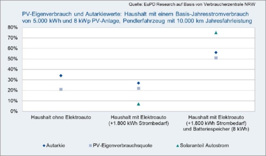 Solare Elektromobilität als Erfolgsmodell für Photovoltaik-Altanlagen