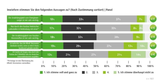 Befragte Haushalte fordern unabhängige Energieversorgung