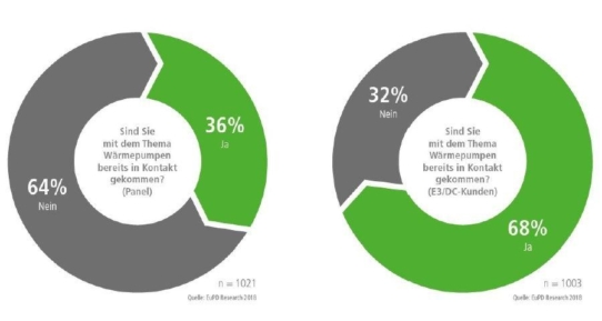 Wärmepumpe: Kaum Kopplung mit Erneuerbarer Energie