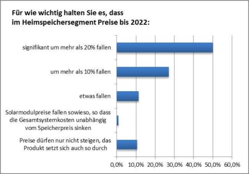 Falsche Erwartungen bei Preisentwicklung für Solaranlagen mit Batteriespeichern