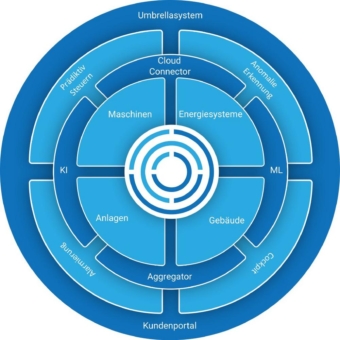 Maschinen und Anlagen intelligent vernetzen, Energieflüsse optimieren